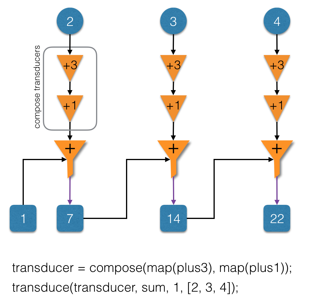 compose_transducers